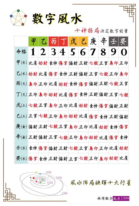 數字風水|數字能量教學 彙整